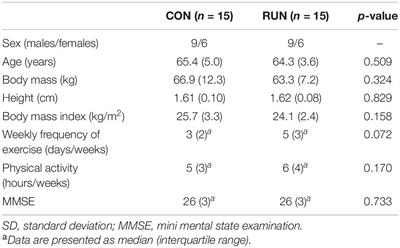 Isokinetic Muscle Strength and Postural Sway of Recreationally Active Older Adults vs. Master Road Runners